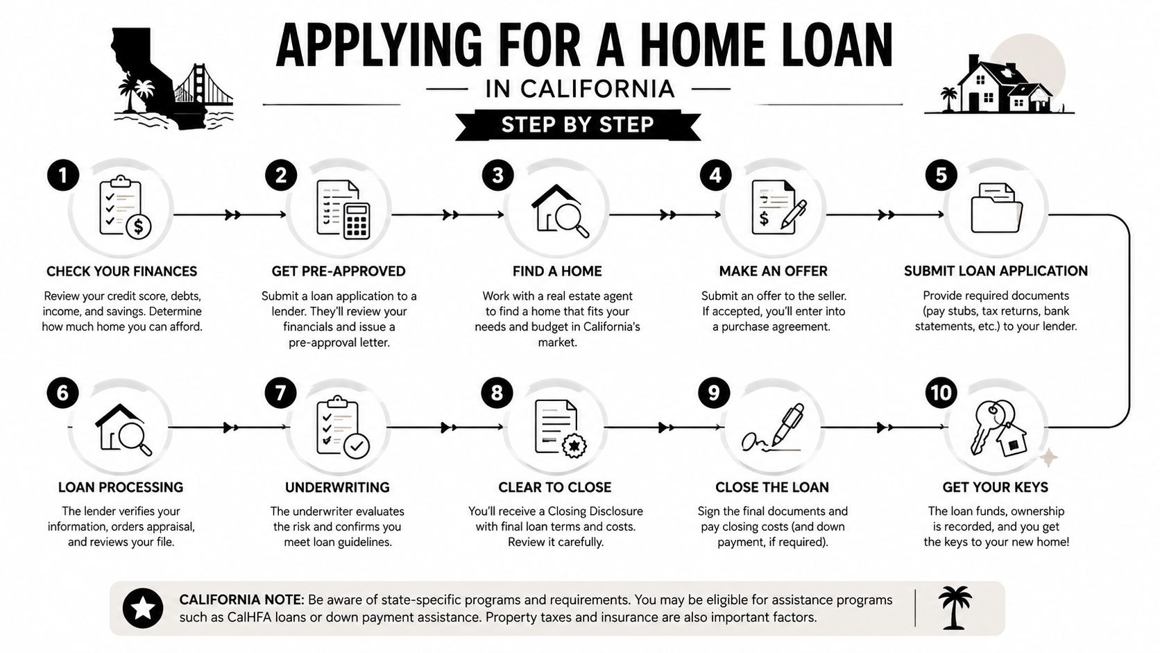 An infographic illustrating the ten-step process for applying for a home loan in California.