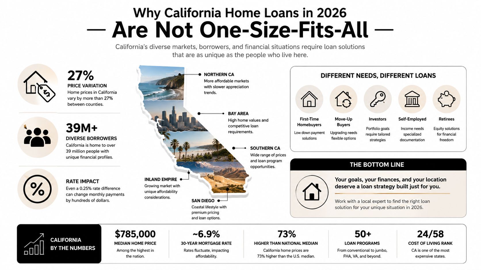 An infographic highlighting the diversity of California home loans and market conditions in 2026.