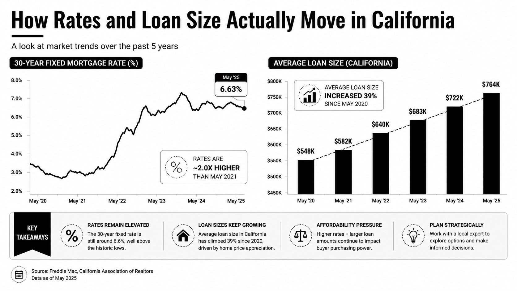 A chart showing rising mortgage rates and increasing loan sizes in California from 2020 to 2025.