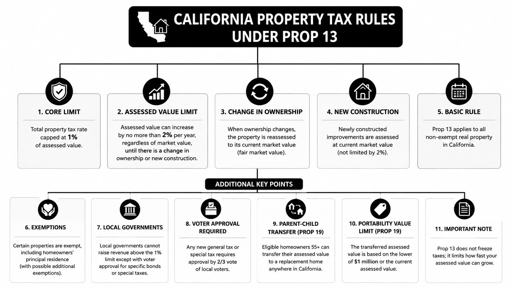 An infographic showing eleven key rules of California property tax legislation under Proposition 13 and Prop 19.