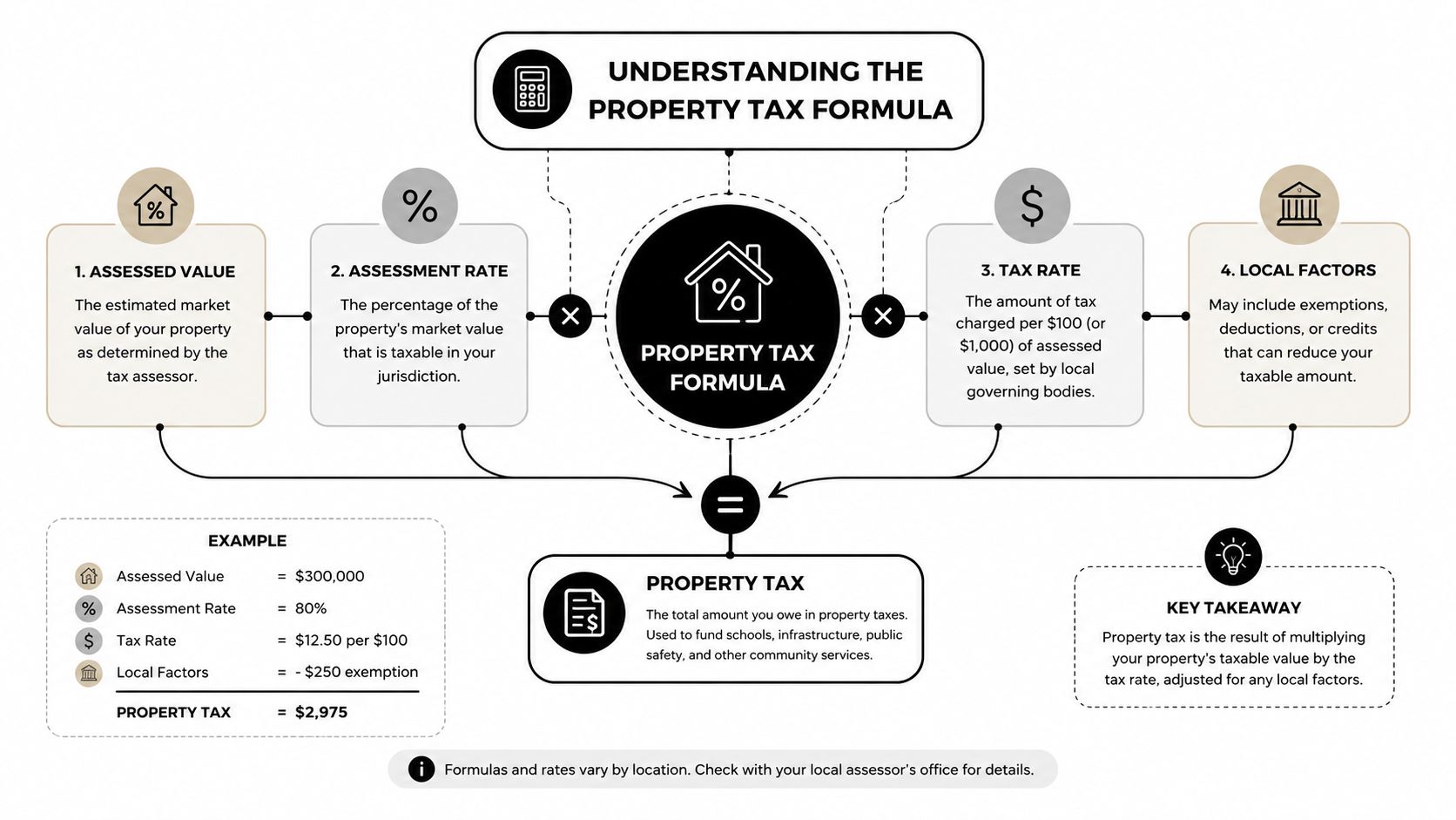 A diagram illustrating the property tax calculation formula including assessed value, assessment rate, tax rate, and local factors.