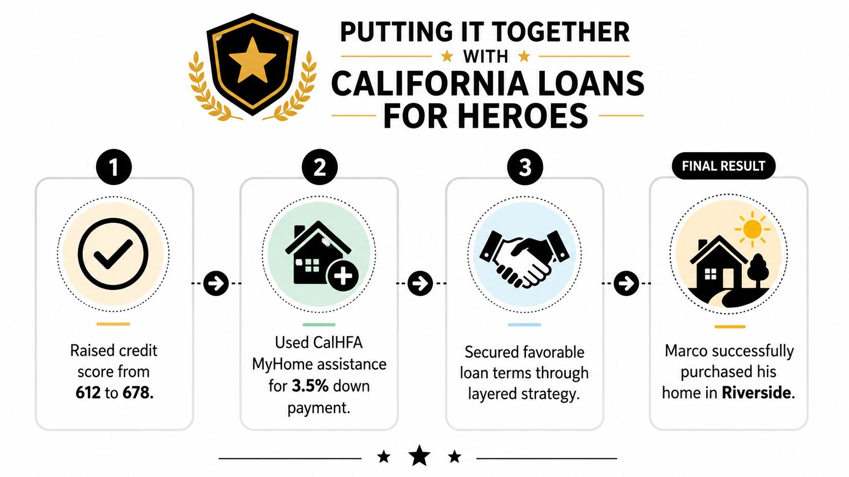 A step by step infographic explaining the home buying process using California Loans for Heroes assistance.