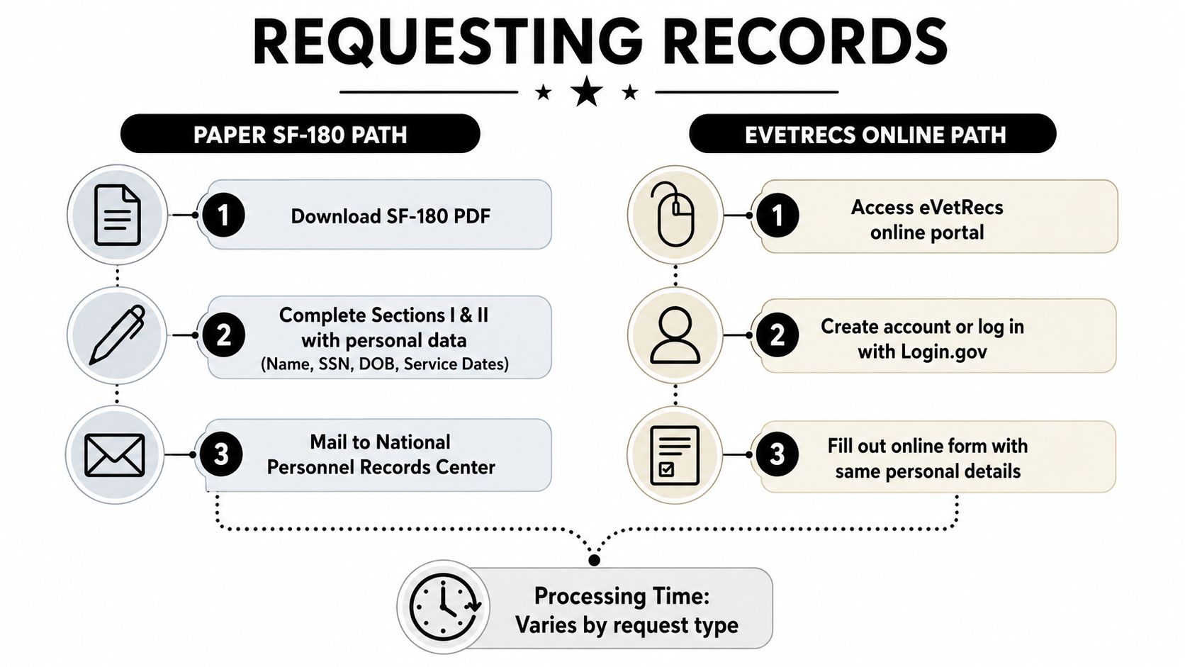 A flowchart comparing the steps to request veteran military records via paper SF-180 form or online.