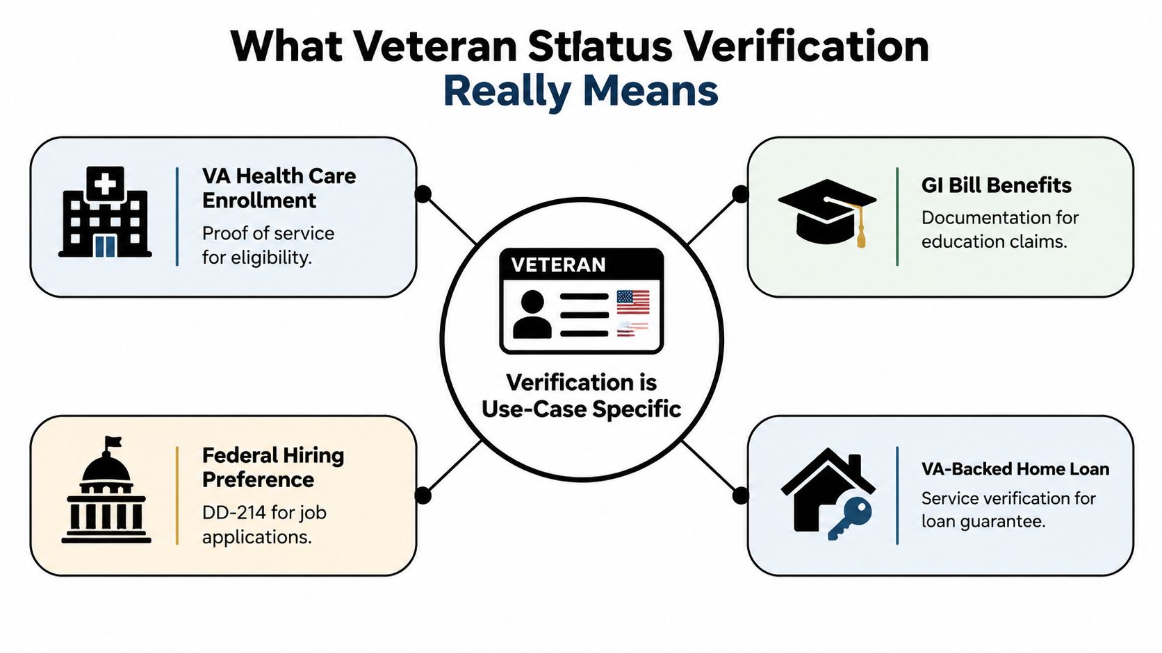 A diagram explaining that veteran status verification is use-case specific for health, education, employment, and housing benefits.