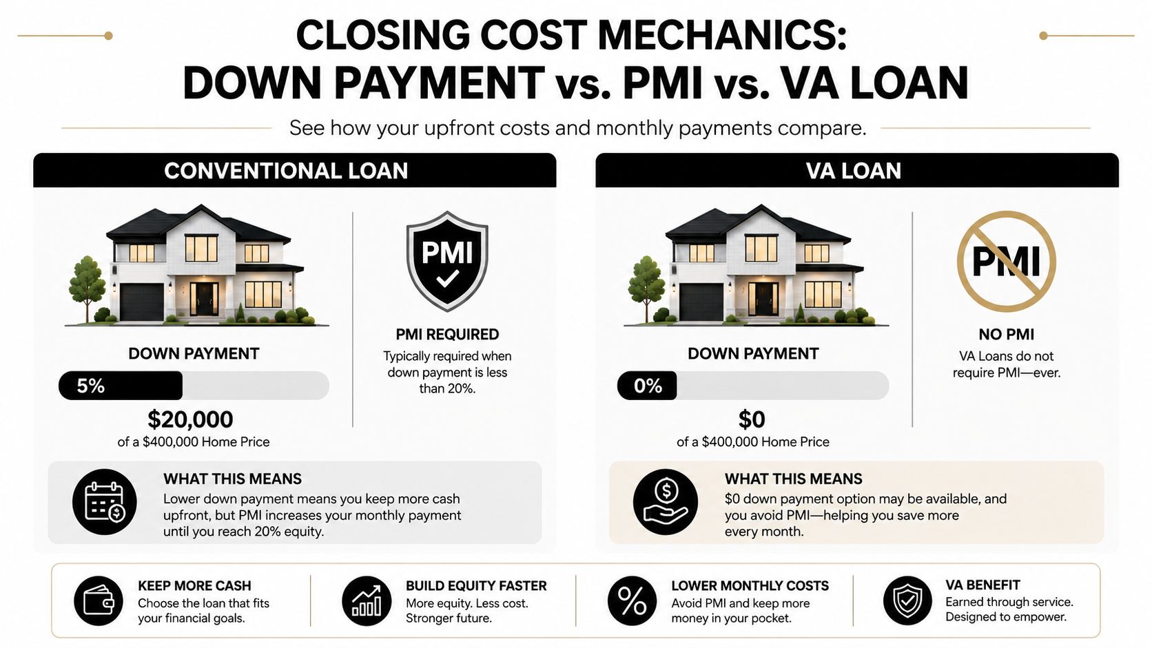 A comparative infographic showing differences in down payments and PMI between conventional and VA home loans.