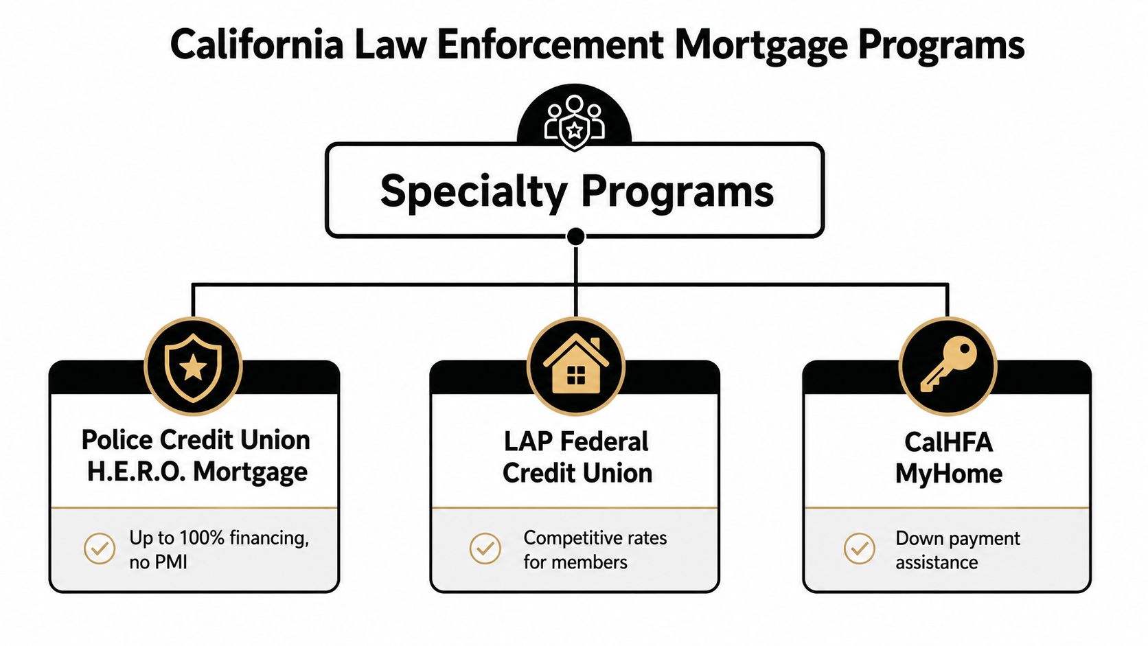 A diagram outlining three California mortgage specialty programs for law enforcement: H.E.R.O. Mortgage, LAP Federal Credit Union, and CalHFA.