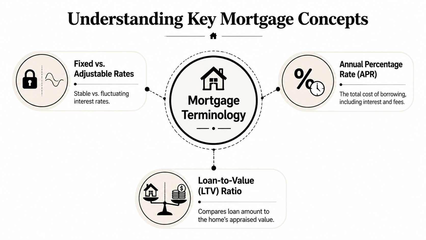 A diagram illustrating essential mortgage concepts including fixed versus adjustable rates, APR, and loan-to-value ratios.