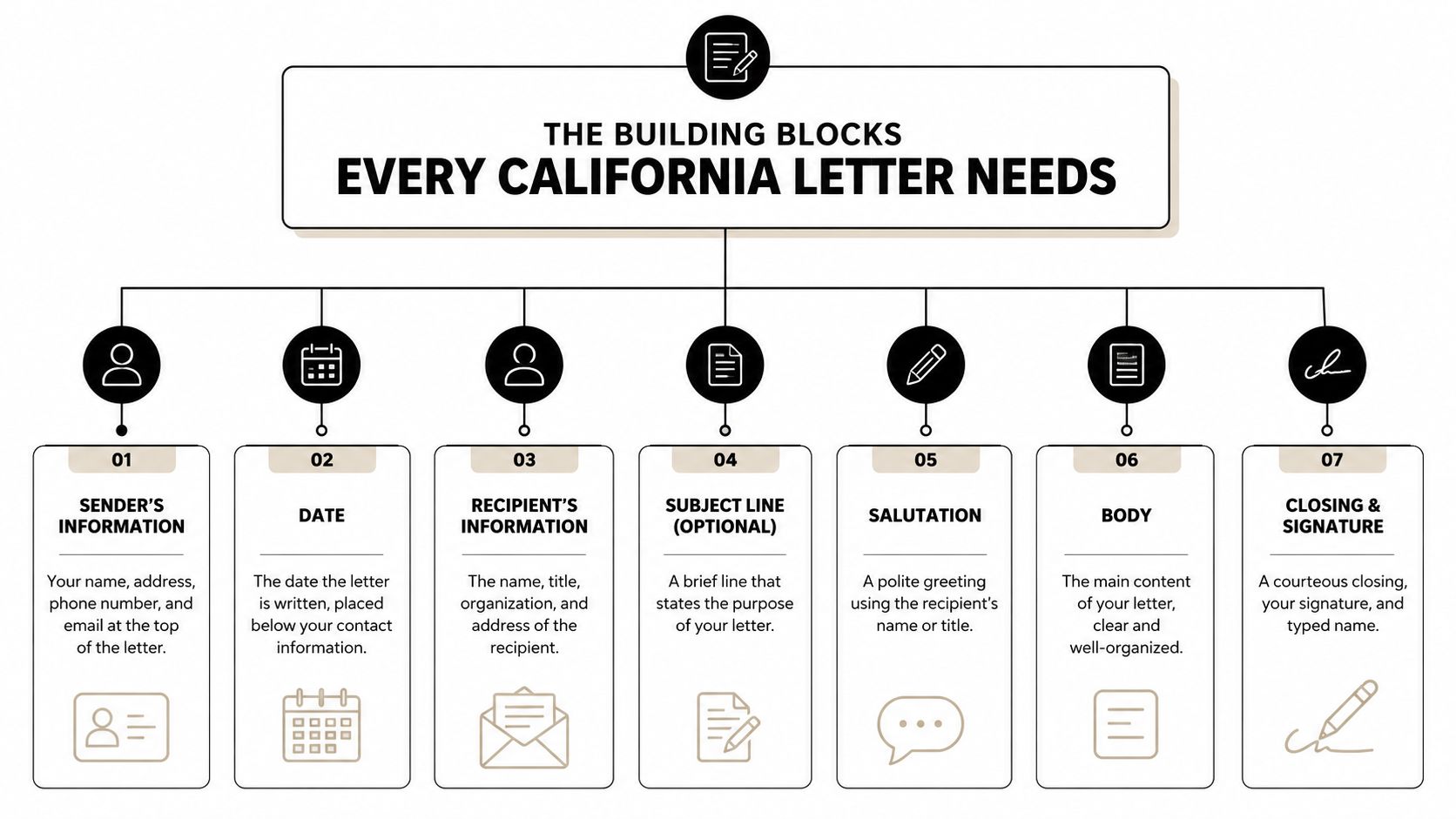 A flowchart infographic outlining the seven essential building blocks required for a formal California letter.