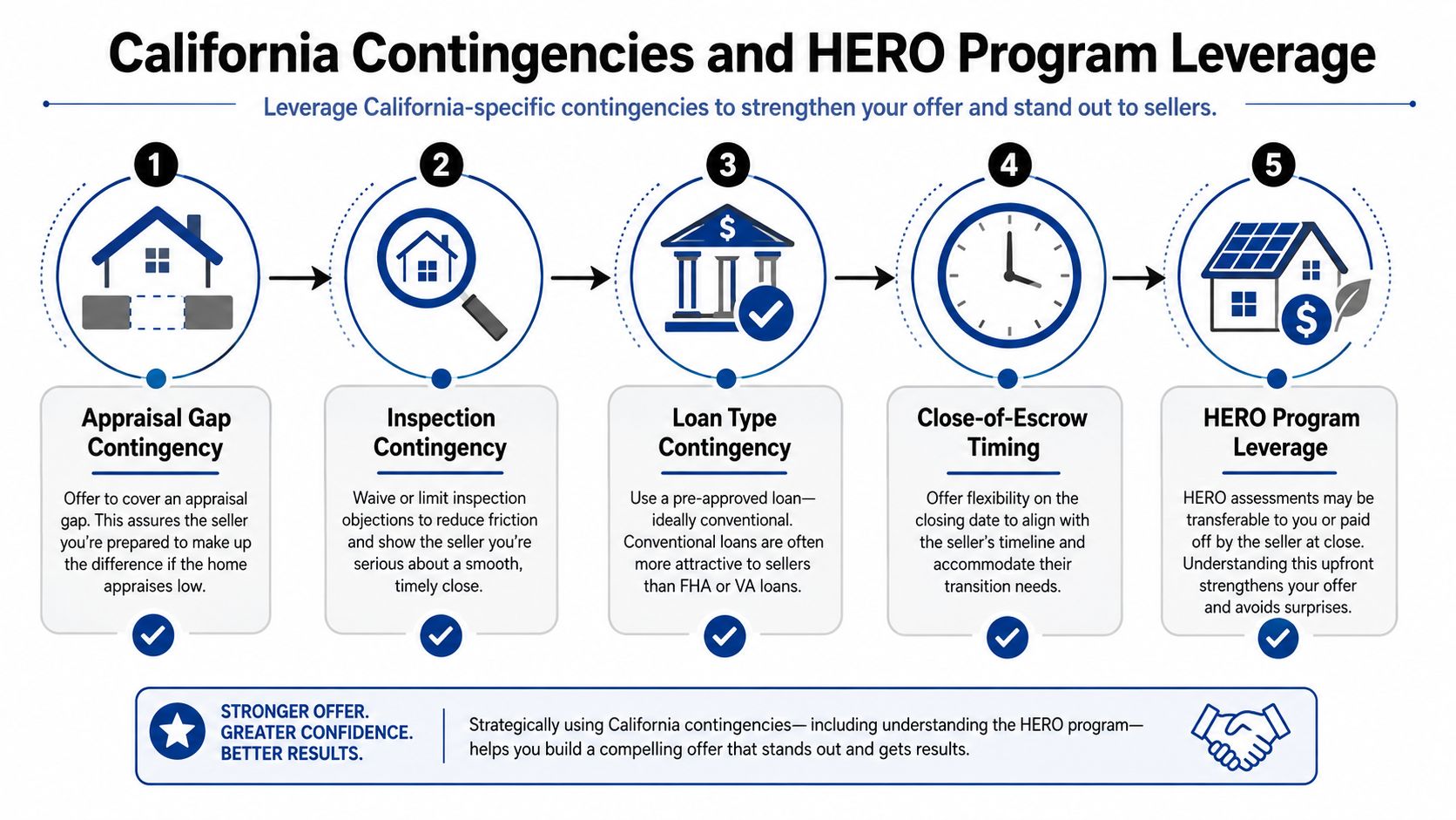 A five-step infographic showing how to leverage California real estate contingencies and the HERO program.