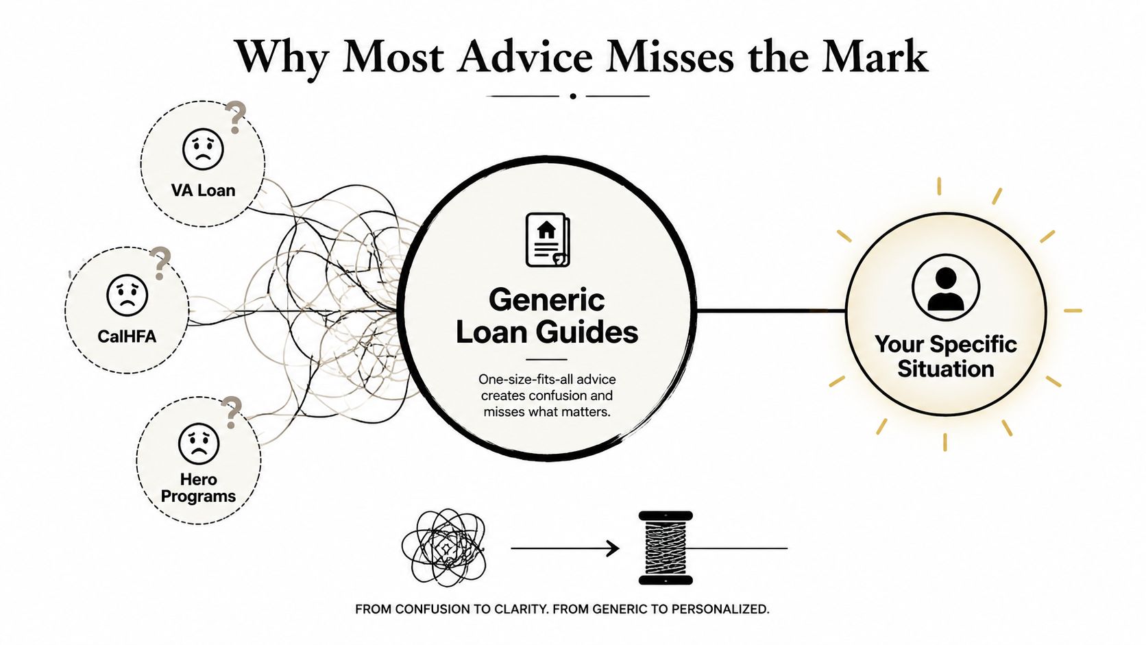 A diagram contrasting generic home loan guides with a personalized approach for specific financial situations.