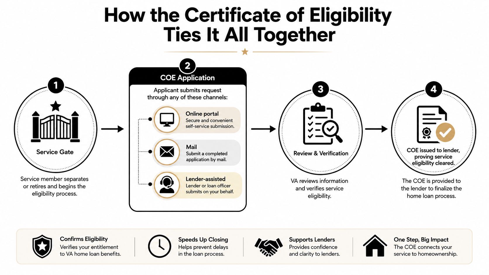 A flow chart illustrating the four-step process for obtaining a VA Certificate of Eligibility for home loans.