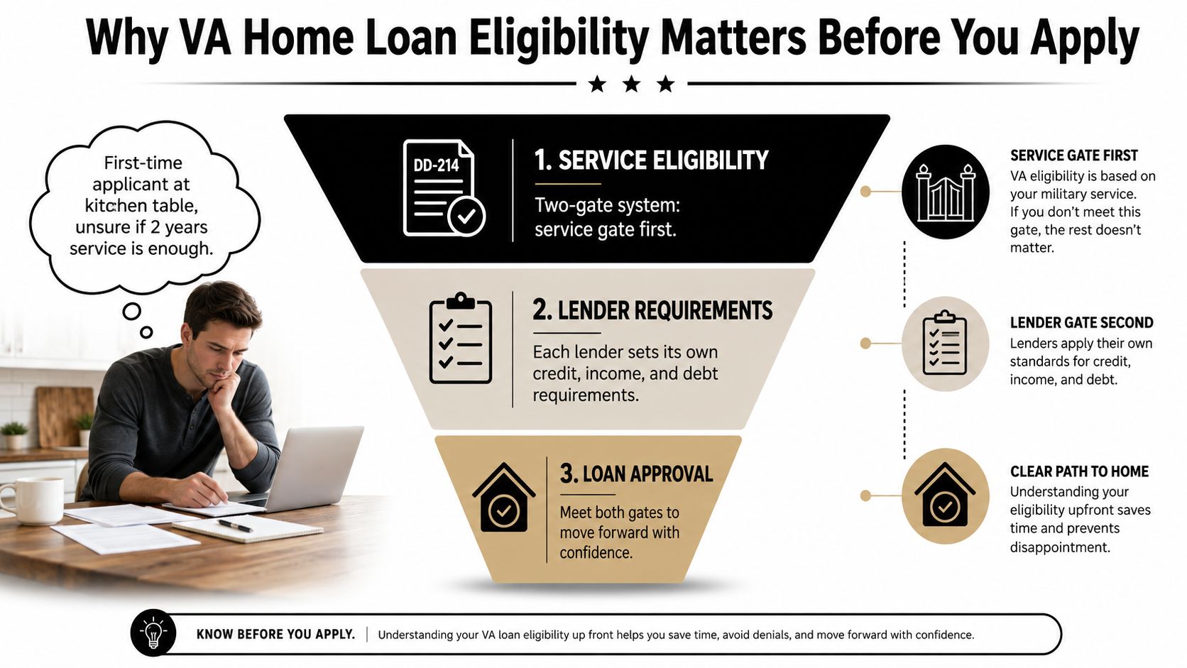 A diagram illustrating the three-step VA home loan eligibility process for military veterans and applicants.