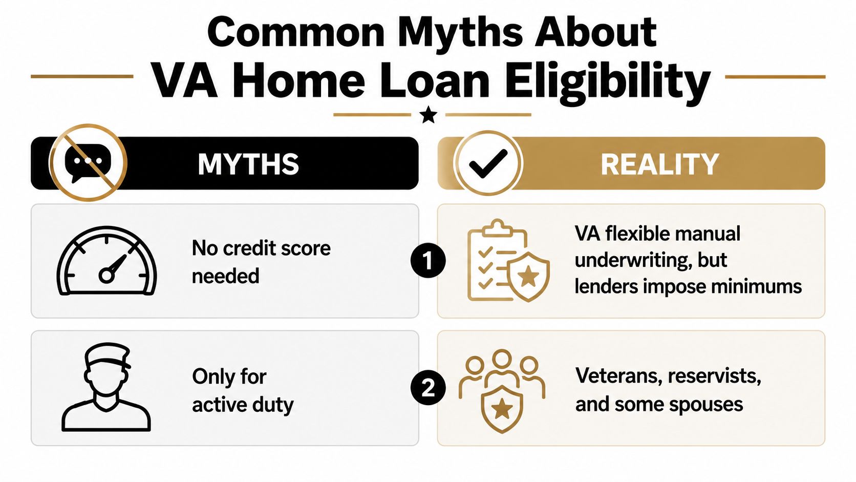 A graphic table comparing common myths and realities regarding VA home loan eligibility for veterans and military personnel.