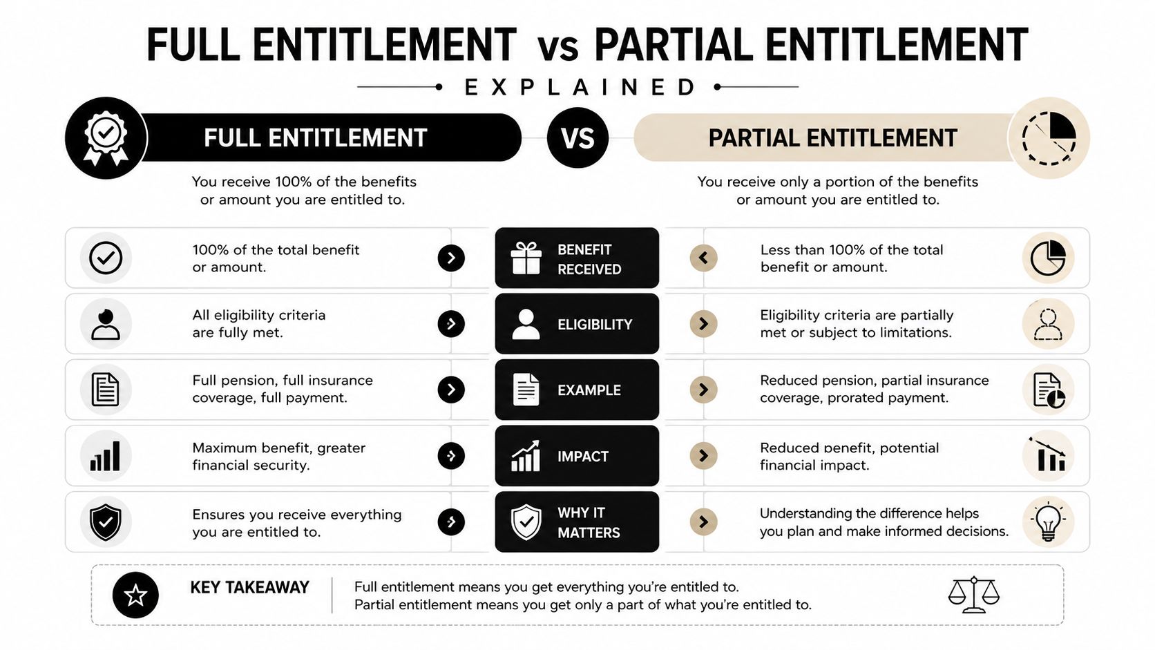 A comparison chart explaining the difference between full entitlement and partial entitlement for benefits and financial coverage.