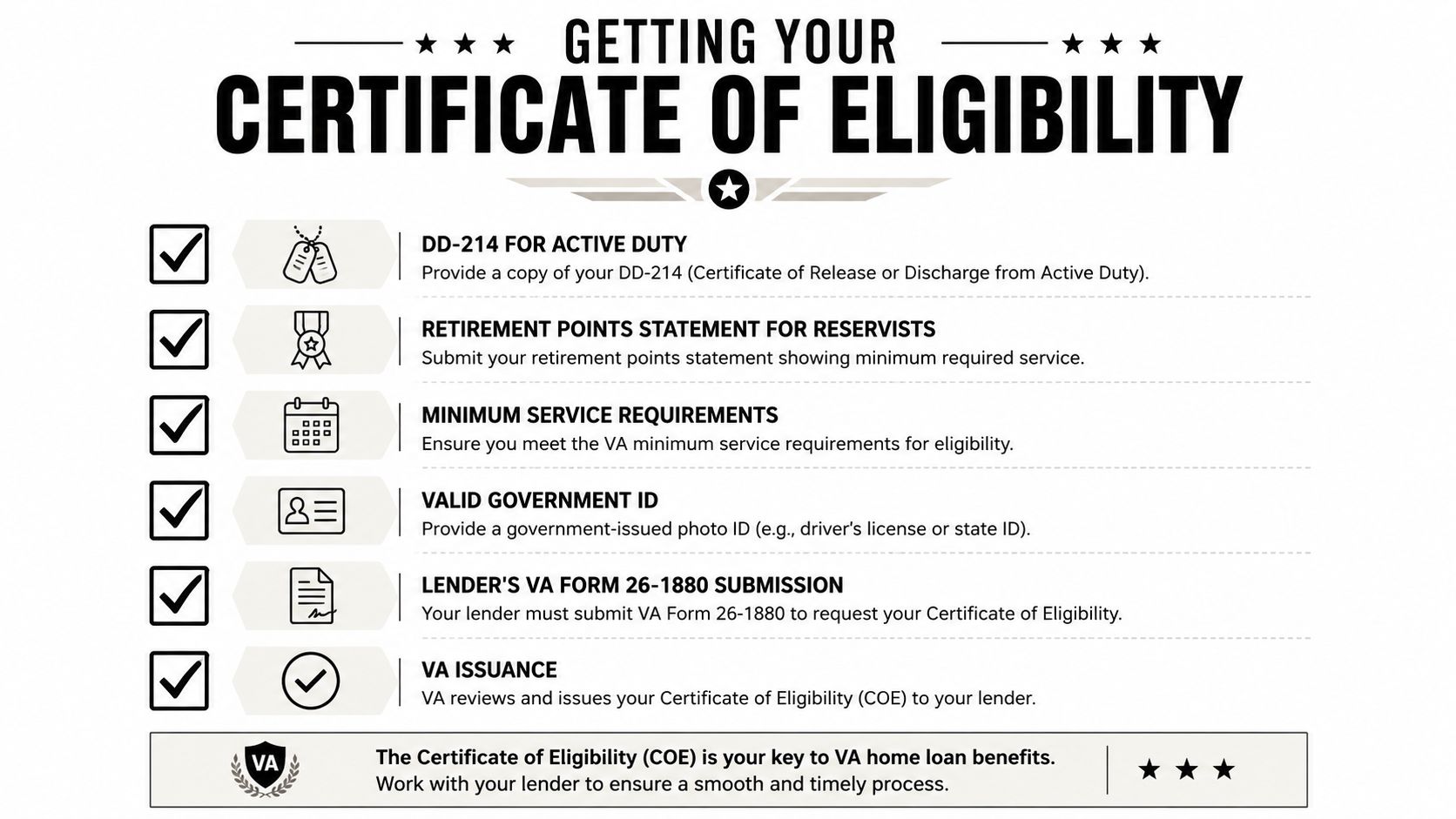 An infographic detailing the steps and requirements for obtaining a VA home loan Certificate of Eligibility.