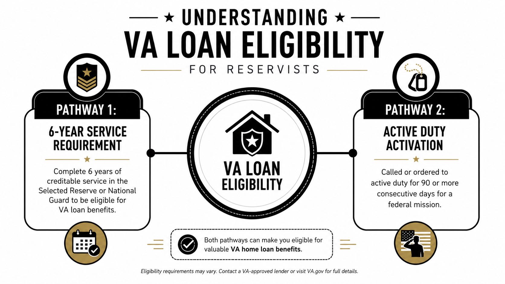 An infographic showing two pathways to achieve VA home loan eligibility for reservists and National Guard members.