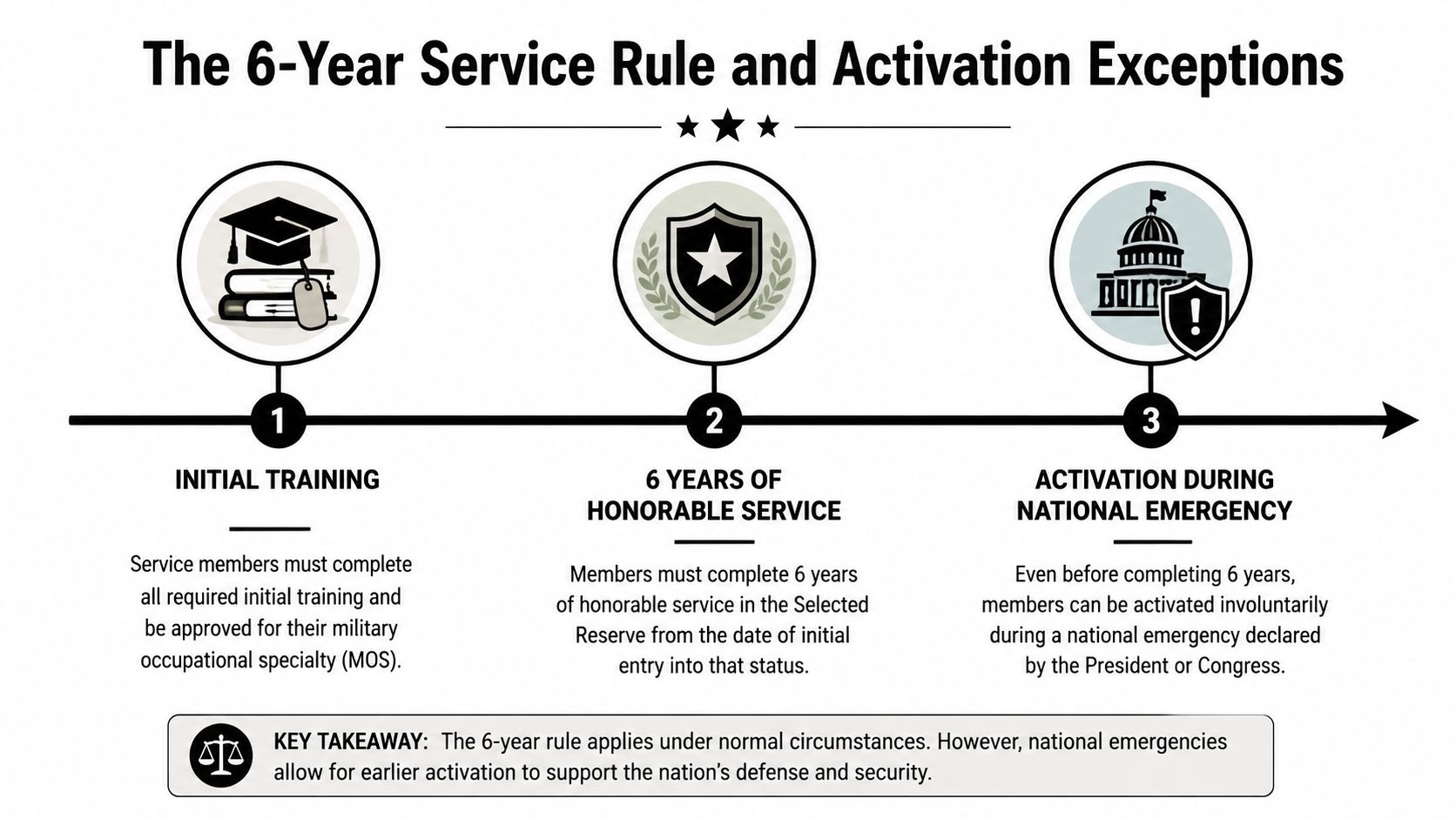 A diagram outlining the 6-Year Service Rule, initial training requirements, honorable service criteria, and national emergency activation exceptions.
