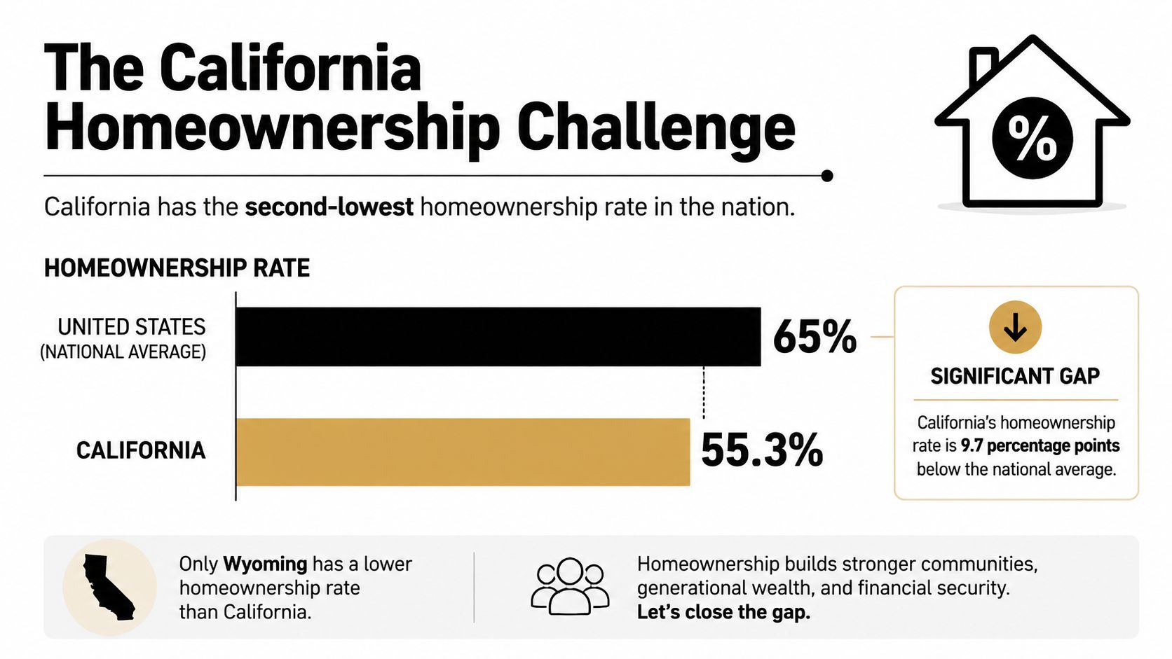 A infographic chart comparing the lower California homeownership rate against the national United States average.