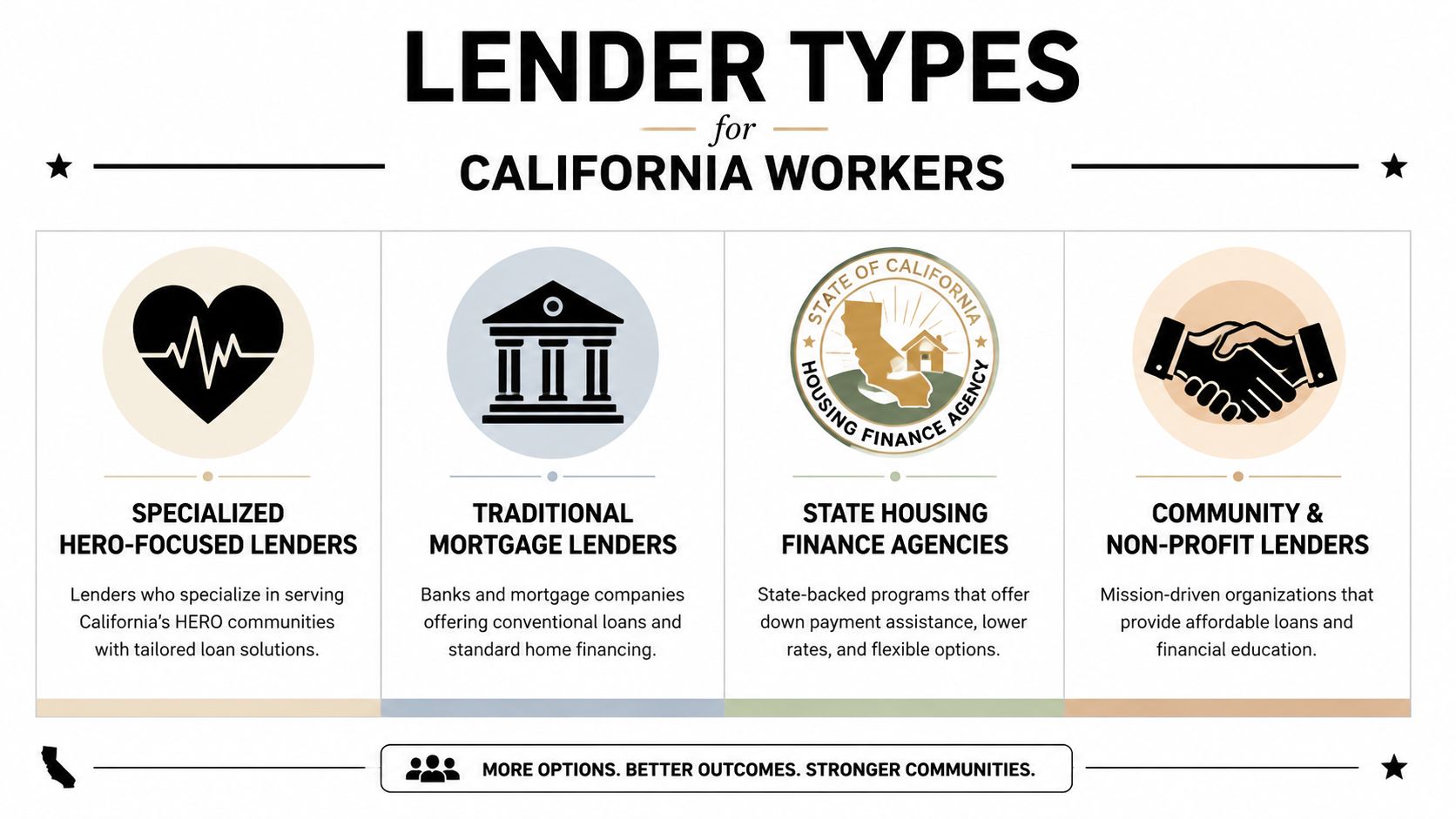 An infographic showing four types of lenders for California workers including HERO-focused, traditional, state, and non-profit organizations.