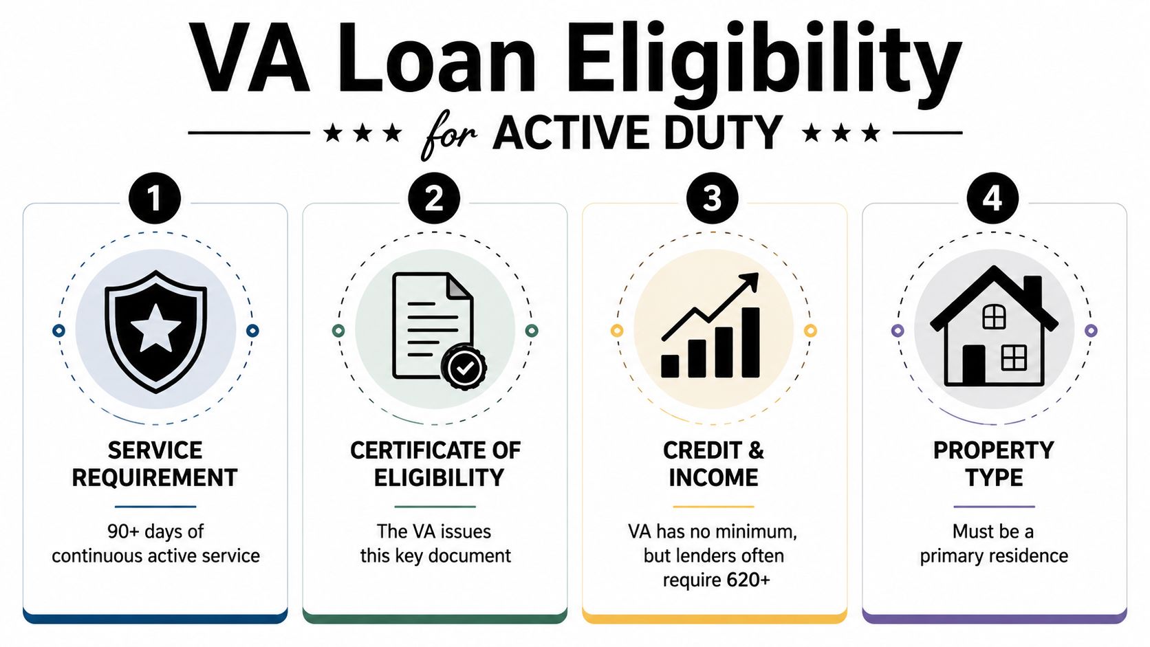 A four-step infographic illustrating the eligibility requirements for an active duty military VA home loan.