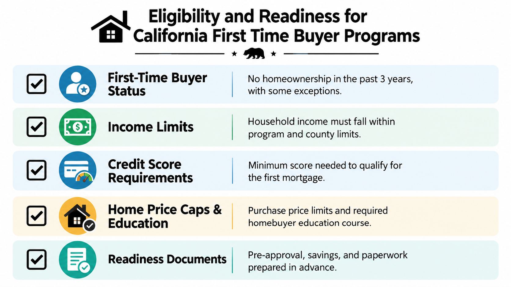 A graphic outlining five key eligibility and readiness requirements for California first-time home buyer programs.