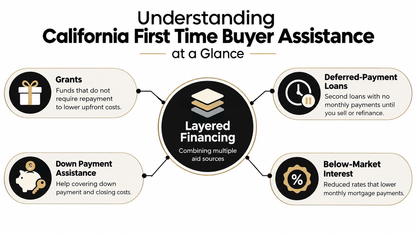 A diagram outlining California first-time home buyer assistance options including grants, loans, and down payment support.
