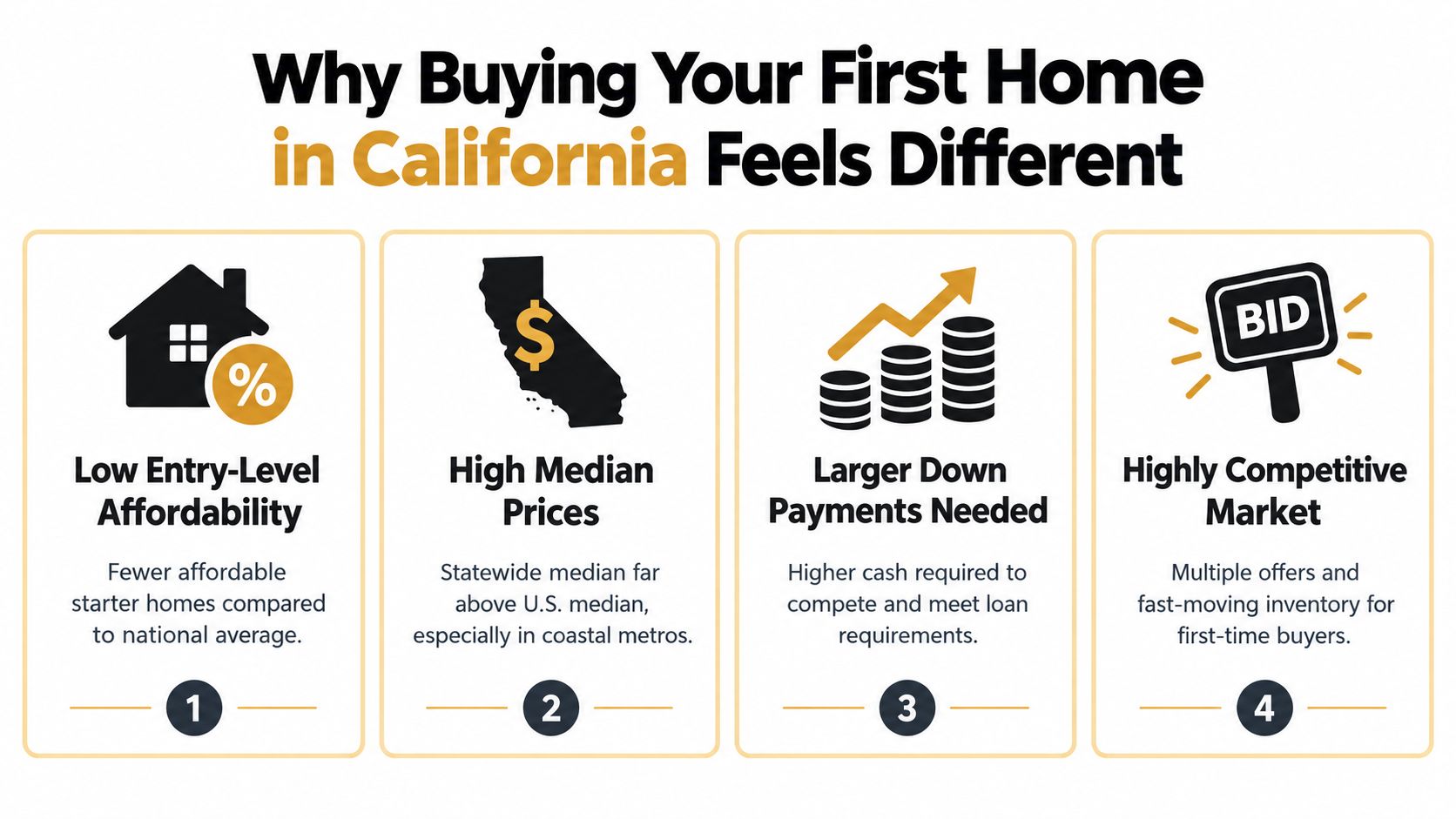An infographic detailing four key challenges for first-time home buyers in the California real estate market.