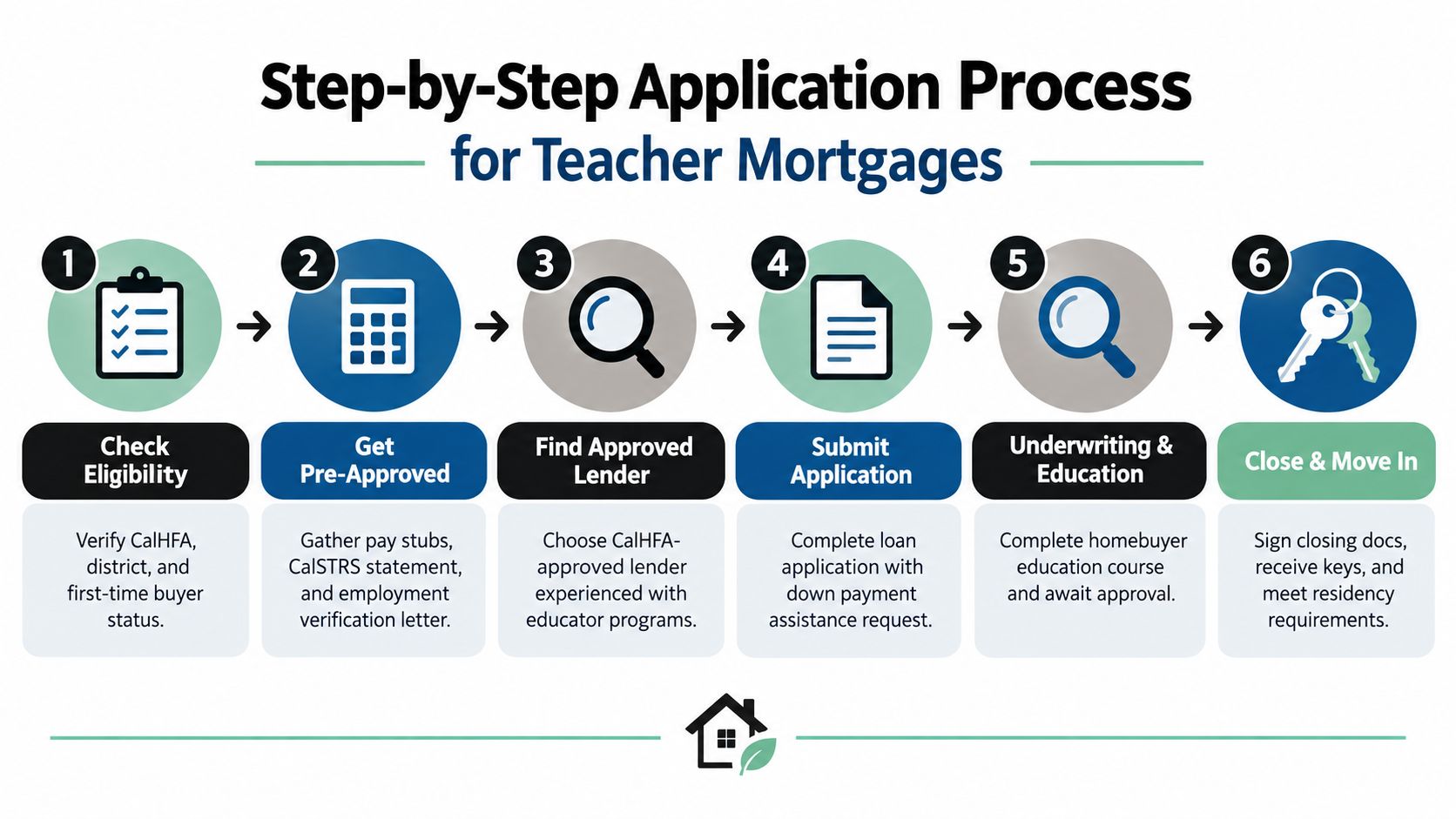 A six-step infographic detailing the application process for California teacher mortgage programs from eligibility to closing.