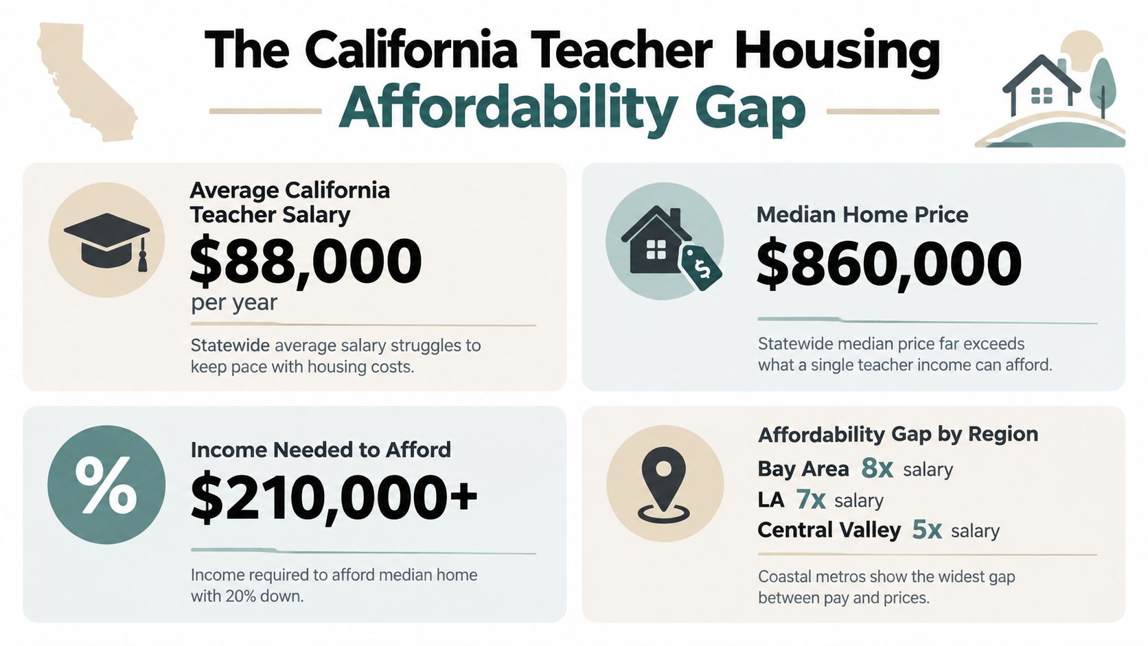 An infographic showing the California teacher housing affordability gap, comparing teacher salaries to median home prices.