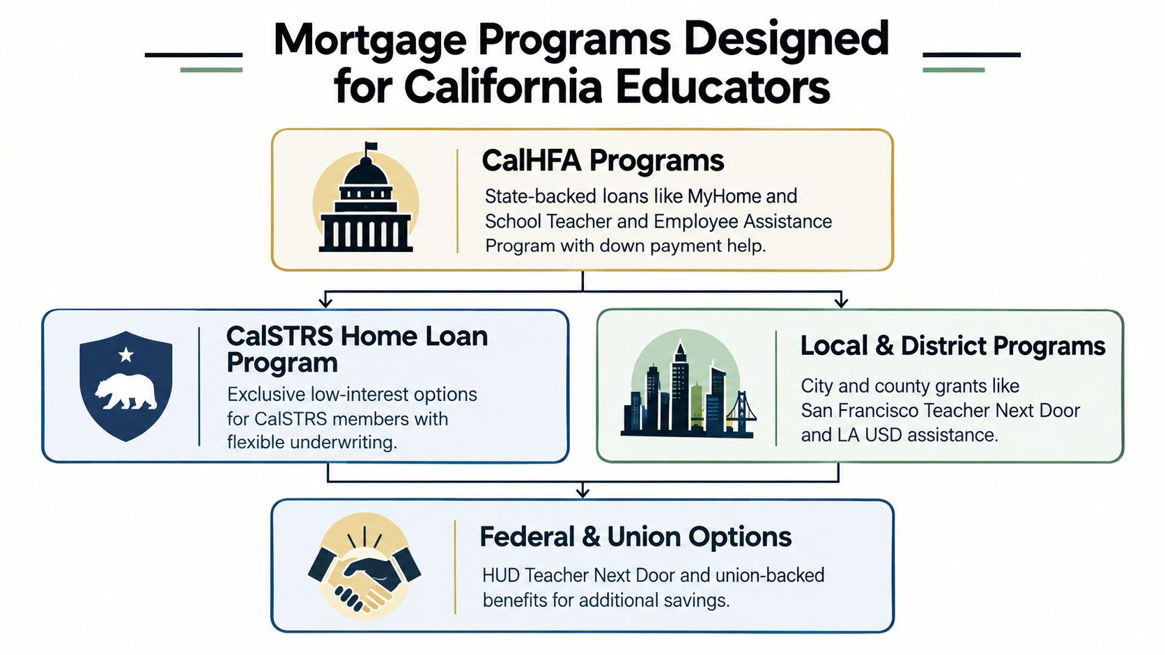 A flowchart outlining various mortgage and financial assistance programs available specifically for educators in California.
