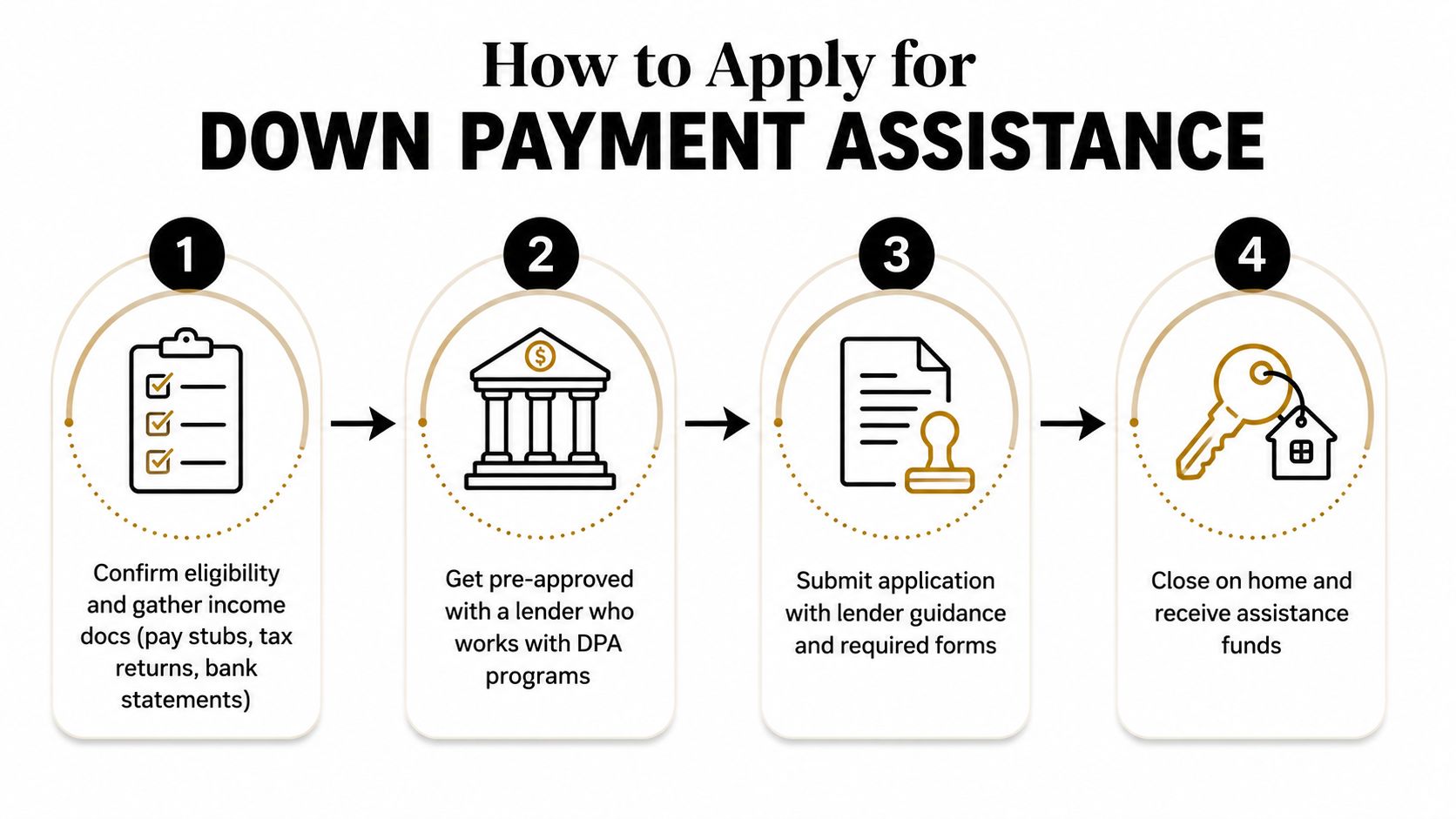 A four-step infographic showing the process for applying for home buyer down payment assistance programs.