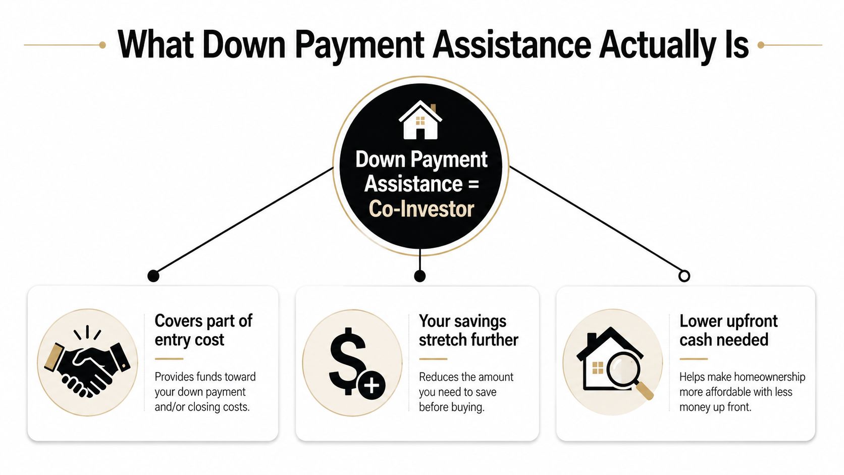 An infographic explaining how down payment assistance acts as a co-investor to help homebuyers with costs.