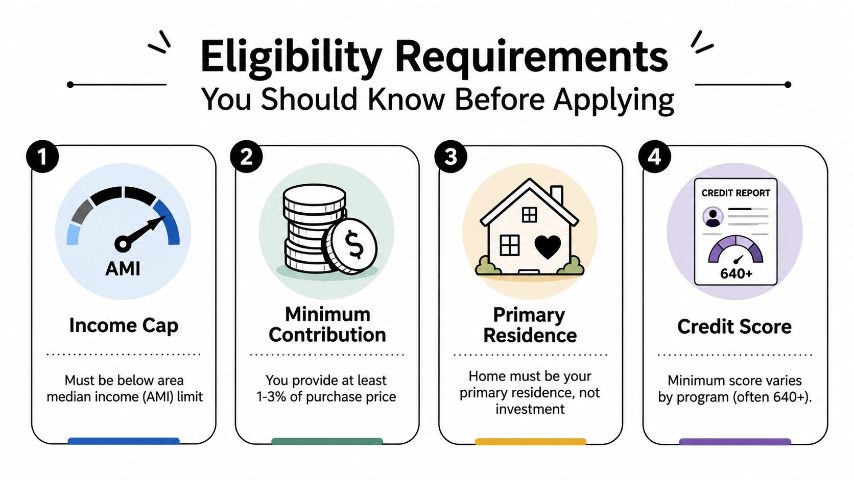 An infographic titled Eligibility Requirements for first-time homebuyers covering income limits, minimum contributions, primary residence, and credit scores.
