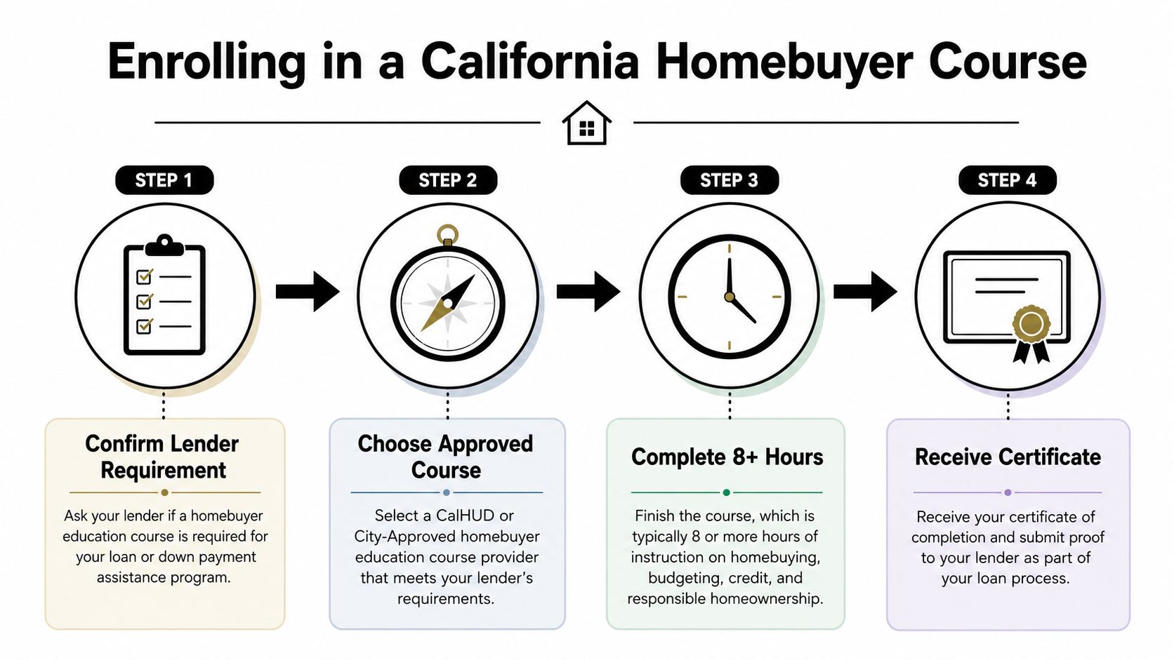 A four-step infographic illustrating the process of enrolling in a California homebuyer education course for prospective buyers.