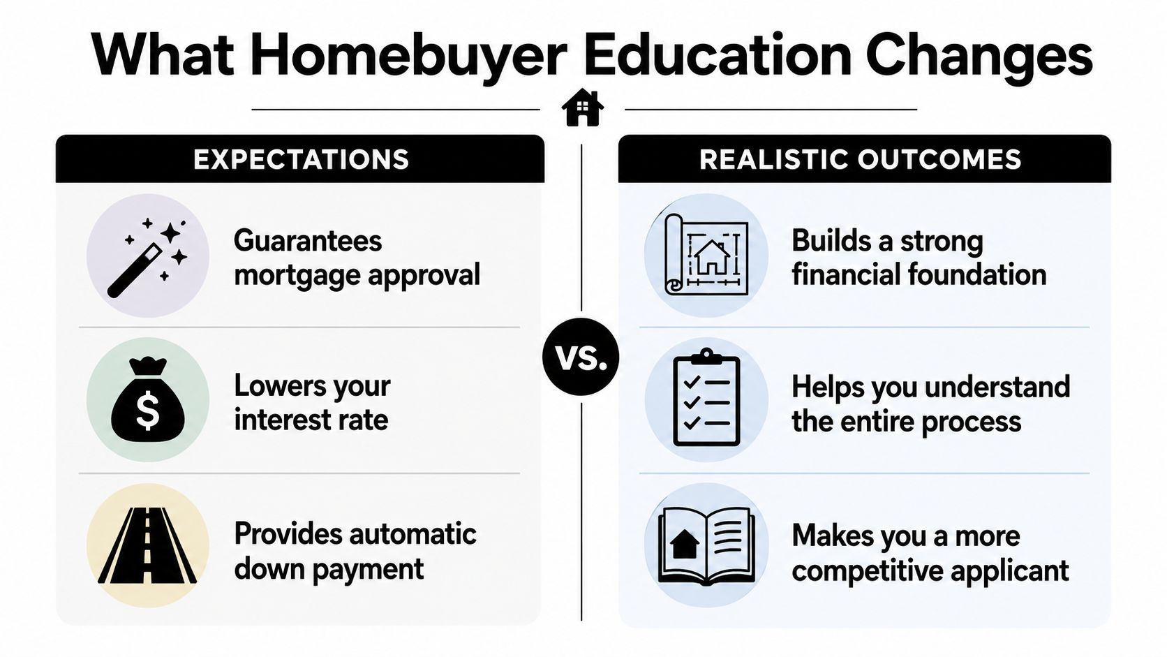 A comparison chart showing common myths versus realistic outcomes of taking a homebuyer education course.