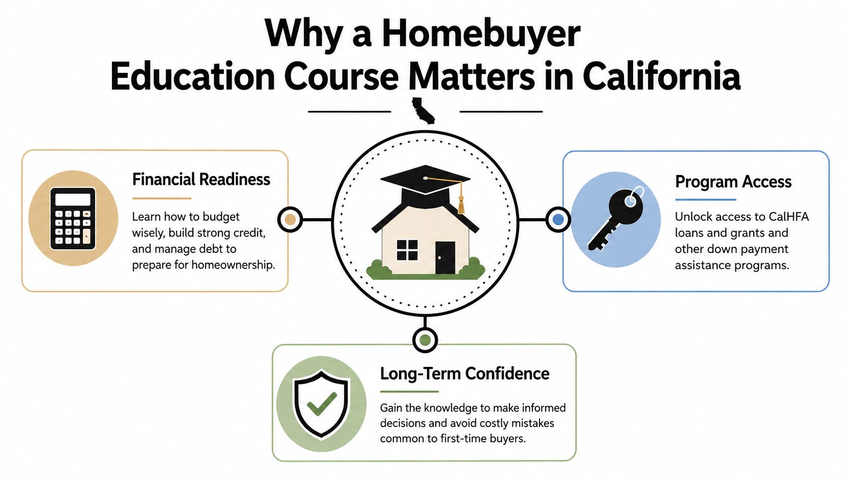 An infographic detailing the benefits of taking a homebuyer education course for first-time buyers in California.