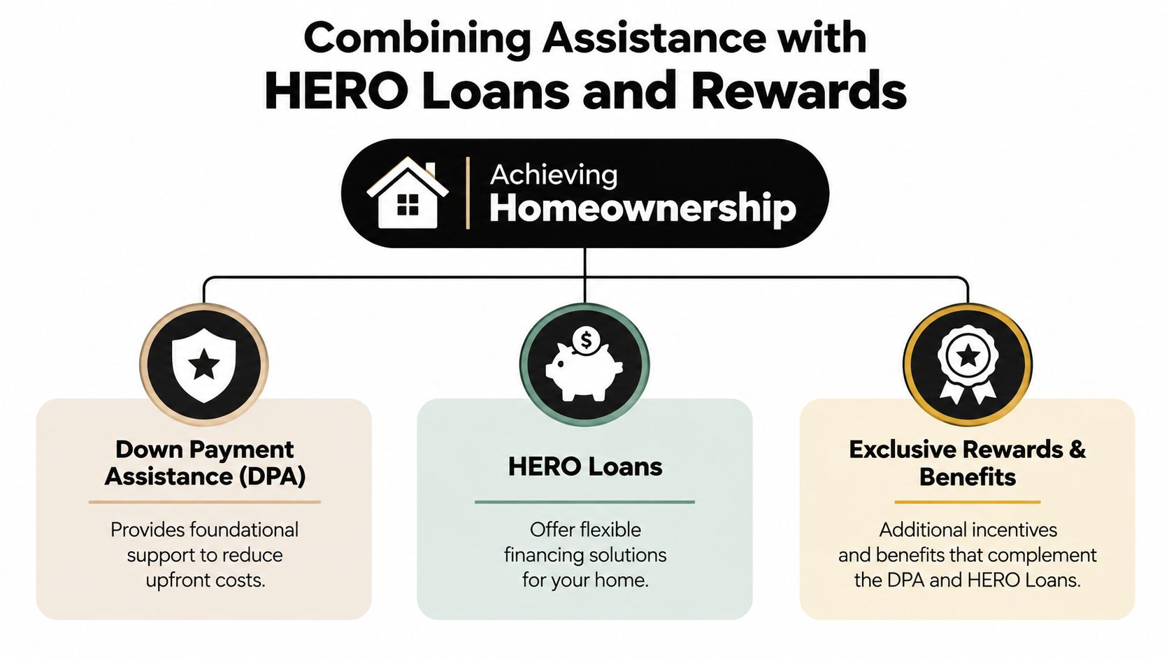 A diagram illustrating how to combine down payment assistance, HERO loans, and exclusive rewards for homeownership.