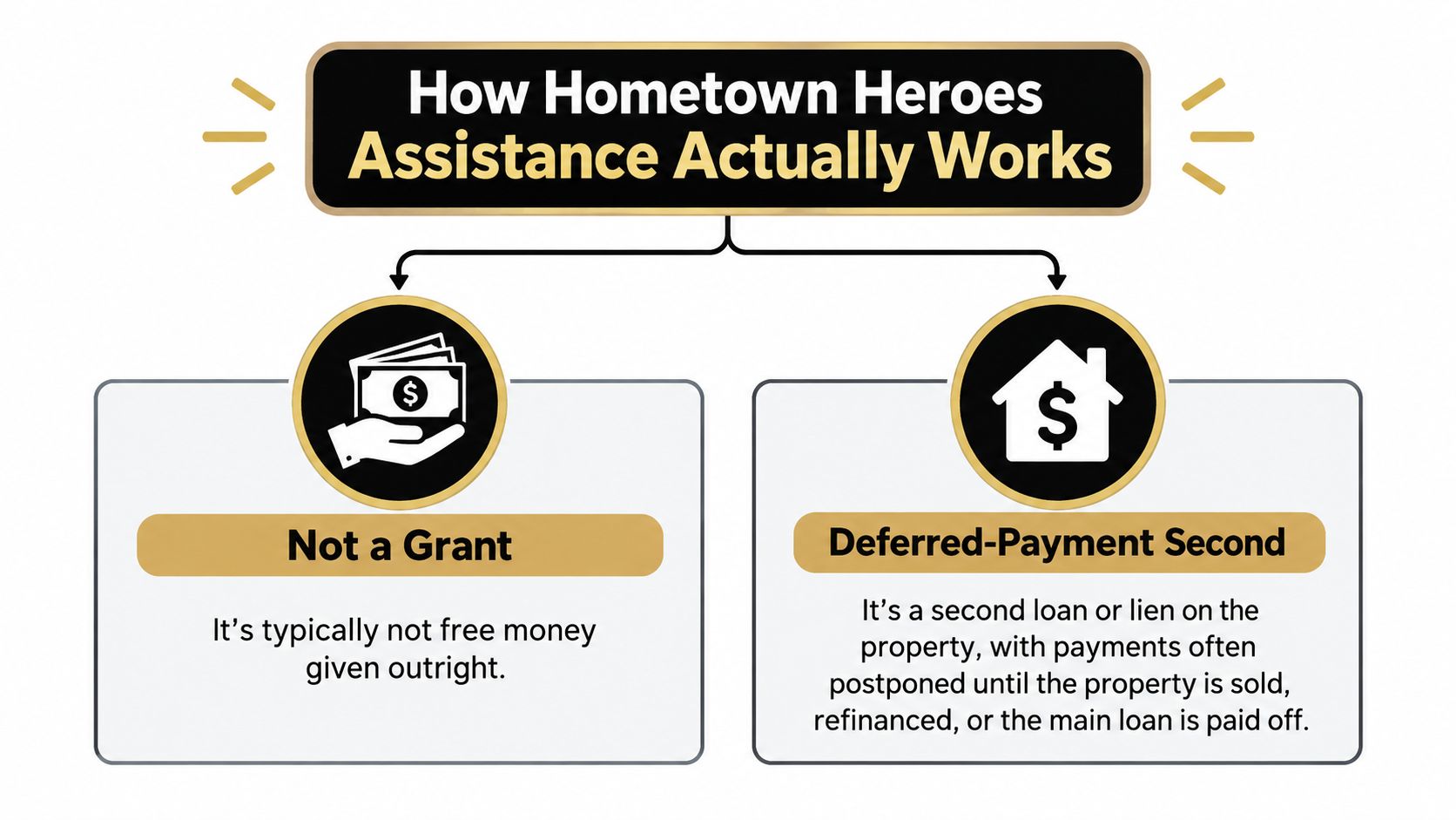 A graphic explaining that Hometown Heroes assistance is not a grant but a deferred-payment second loan.
