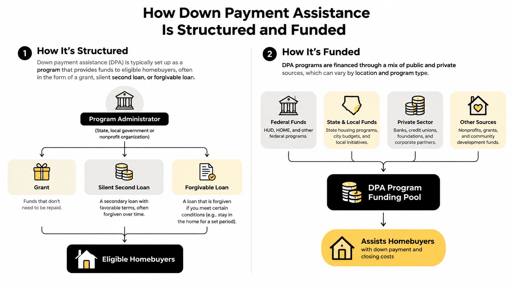 A diagram explaining how down payment assistance programs are structured and funded for eligible homebuyers.