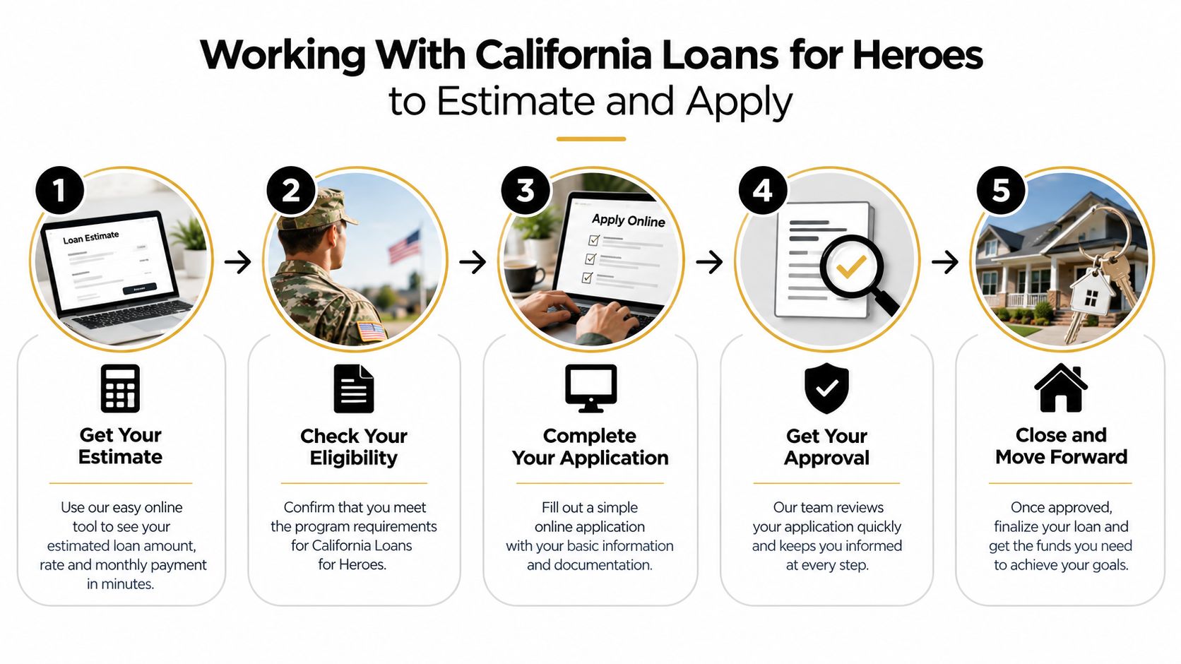 A five-step infographic showing the process for applying for California Loans for Heroes mortgage assistance.