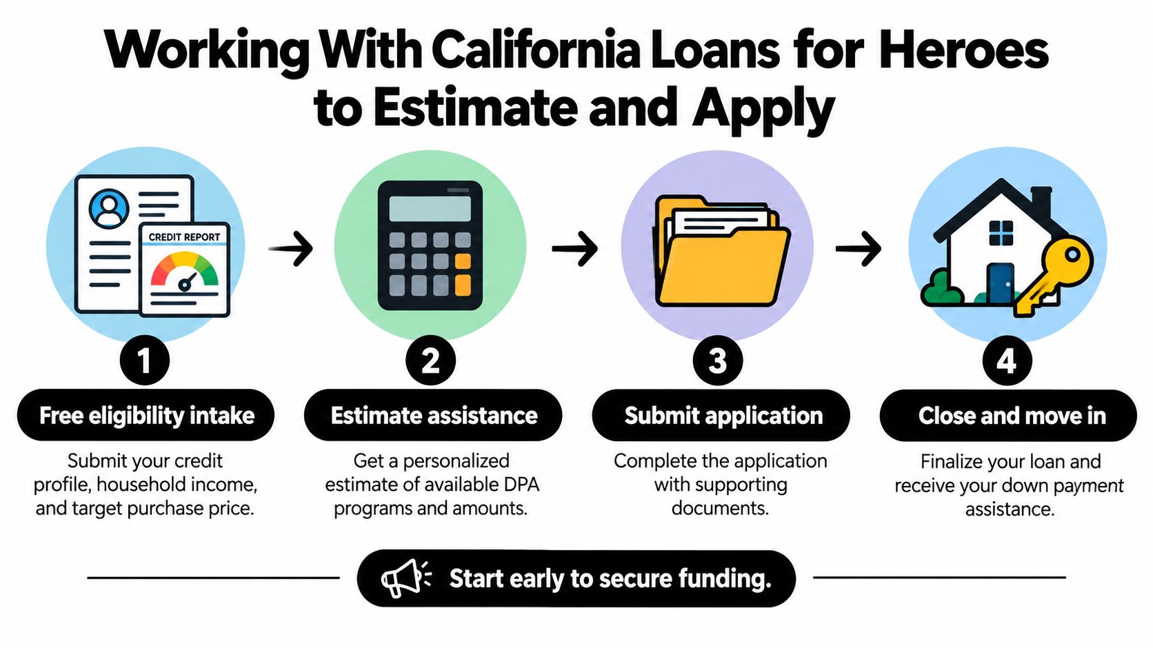 A four-step infographic showing how to apply for California down payment assistance programs for home buyers.