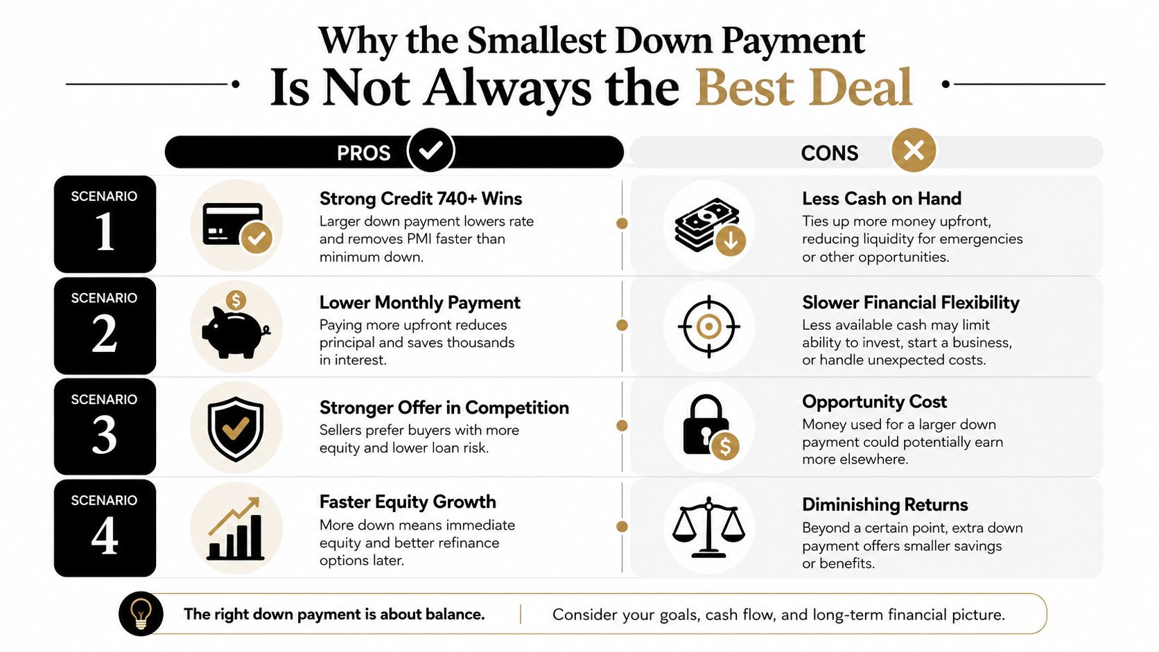 A comparison chart showing the pros and cons of making a larger down payment on a mortgage.