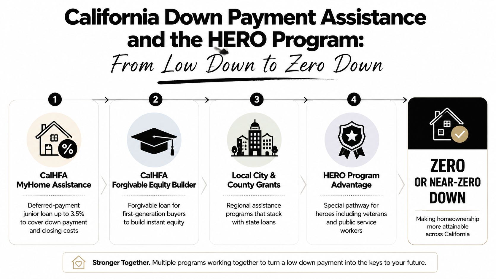 An infographic detailing four California down payment assistance programs that help homebuyers achieve zero or near-zero down payments.