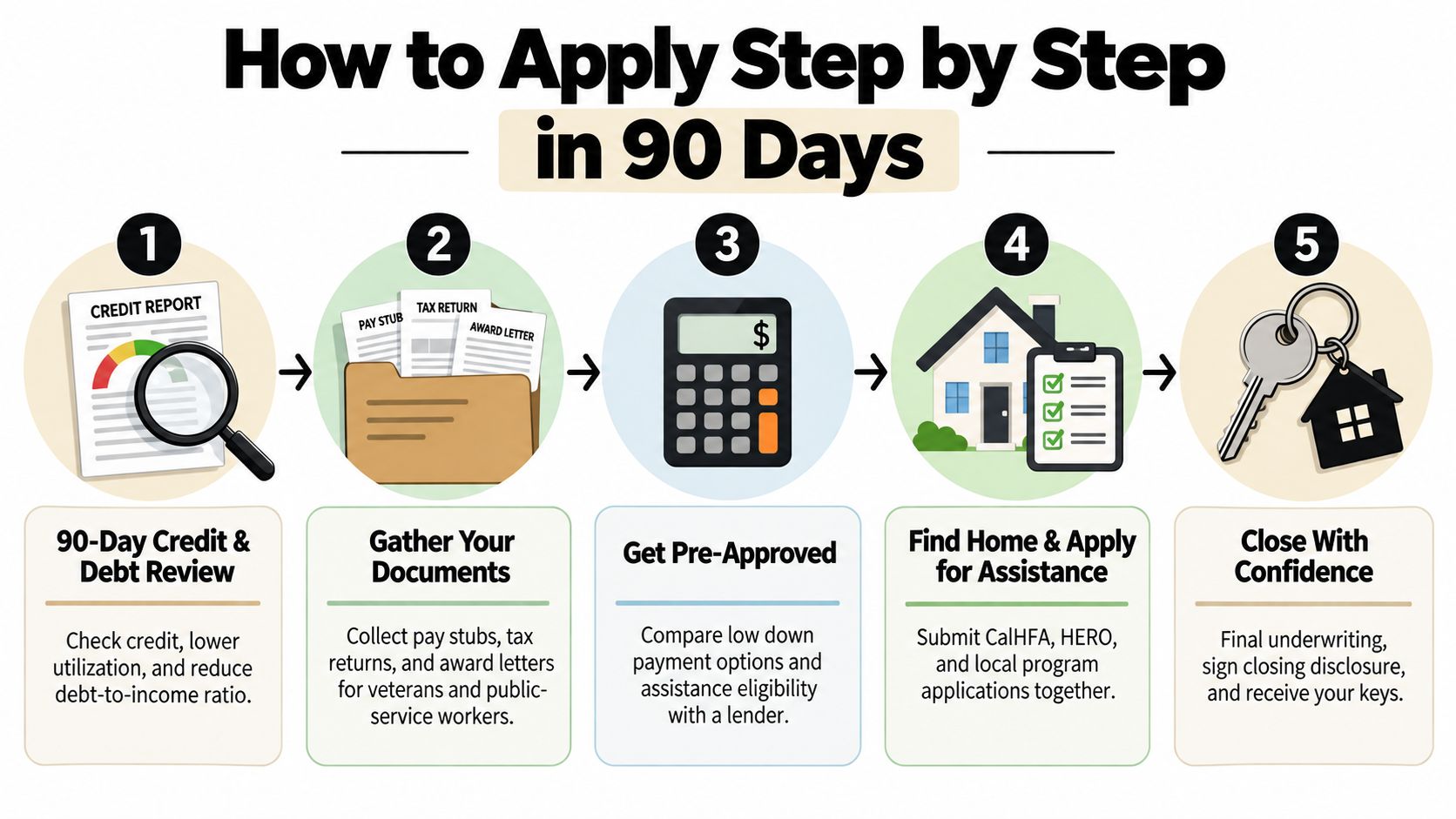 A five-step infographic guide showing how to apply for a mortgage over 90 days.