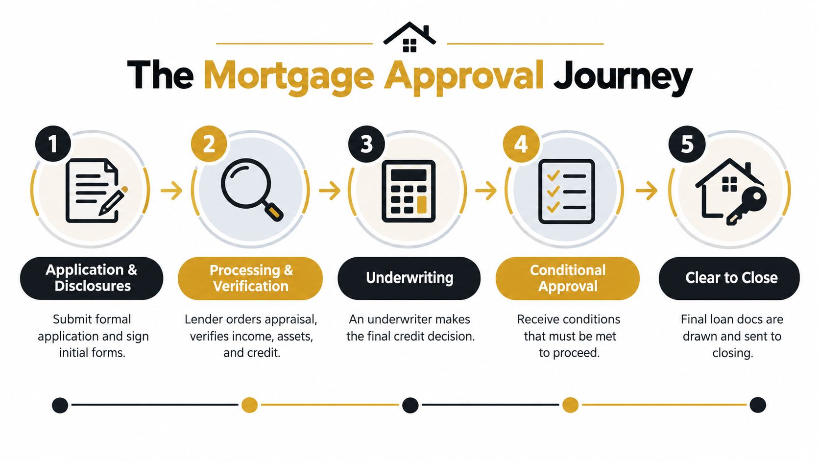 A flowchart showing the five steps of the mortgage approval journey from application to closing.