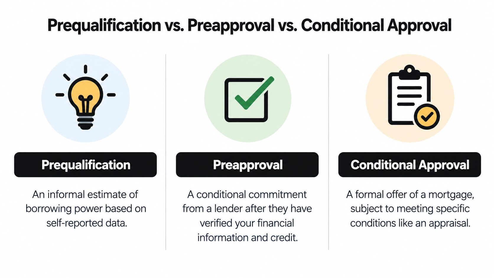 A comparison chart explaining the differences between prequalification, preapproval, and conditional approval for home mortgage loans.