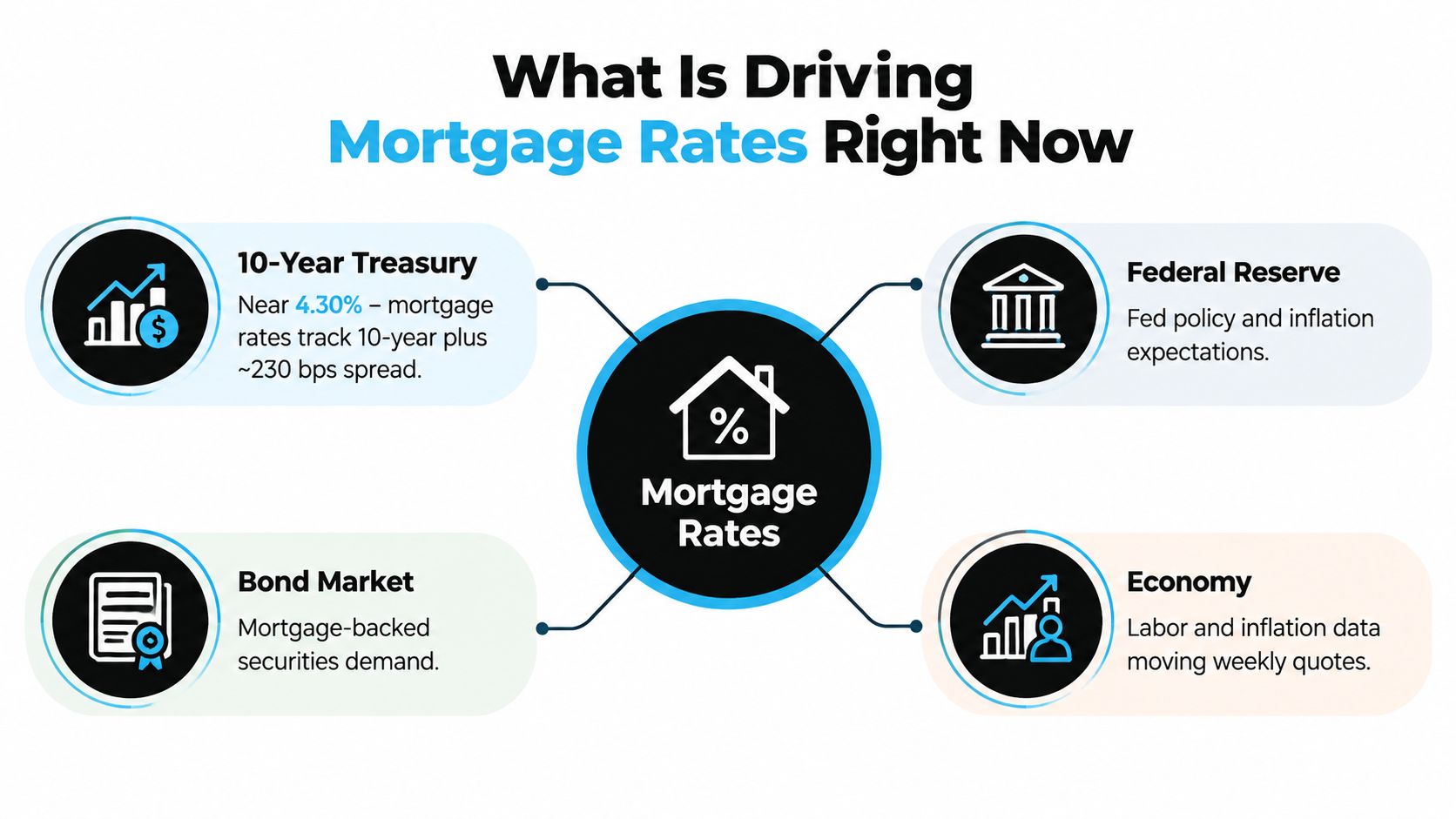 A diagram explaining four key factors driving mortgage rates: 10-Year Treasury, Federal Reserve, Bond Market, and Economy.