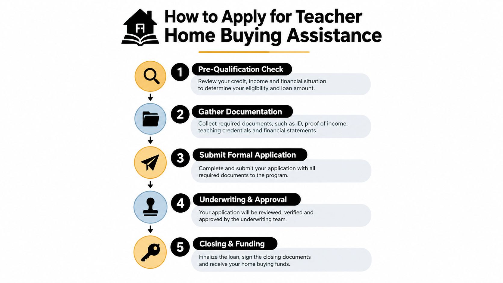A five-step flowchart explaining the process for teachers to apply for home buying assistance programs.