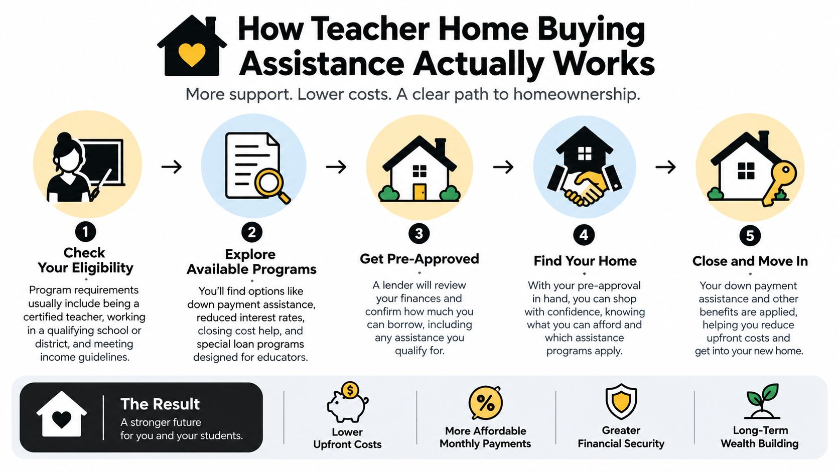 An infographic showing the five steps of the teacher home buying assistance process from eligibility to moving in.