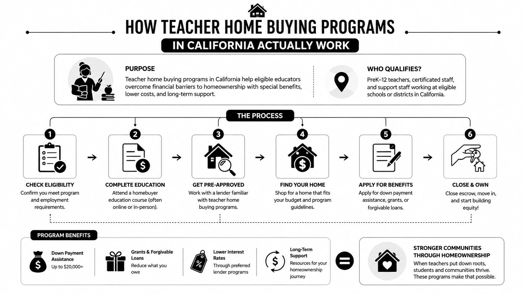 A flowchart explaining the step-by-step process of teacher home buying programs in California for eligible educators.